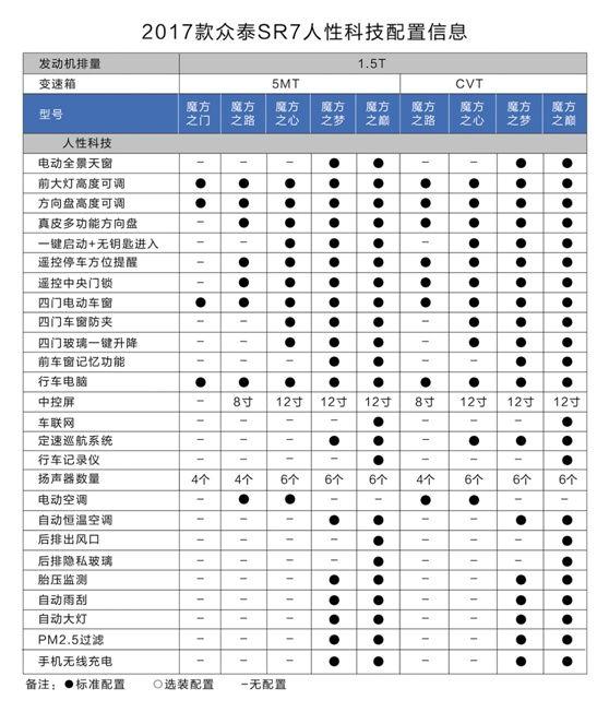 6.68万起的众泰SR7 2017款能成同级标杆？