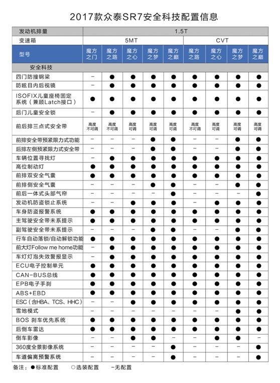 6.68万起的众泰SR7 2017款能成同级标杆？