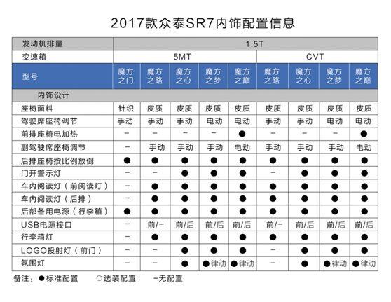 6.68万起的众泰SR7 2017款能成同级标杆？