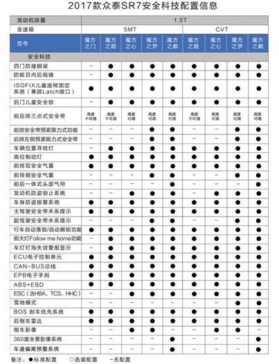 除了性价比，还能靠什么？众泰SR7 2017款今日上市