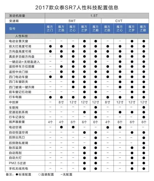 降维轰炸小型SUV 众泰SR7 2017款6.68万起售