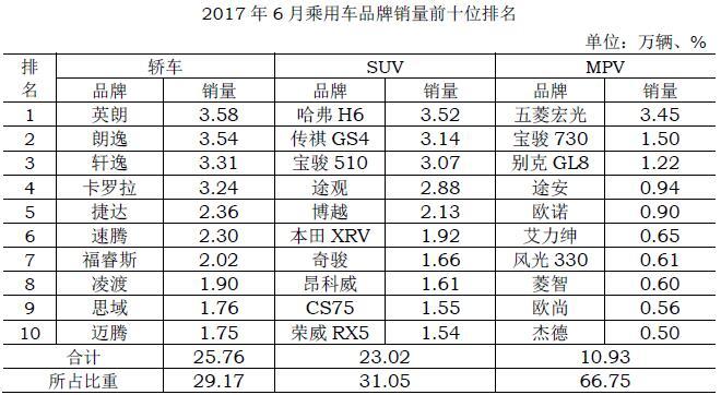 6月汽车销量排名出炉：环比小幅增长 上汽稳居第一