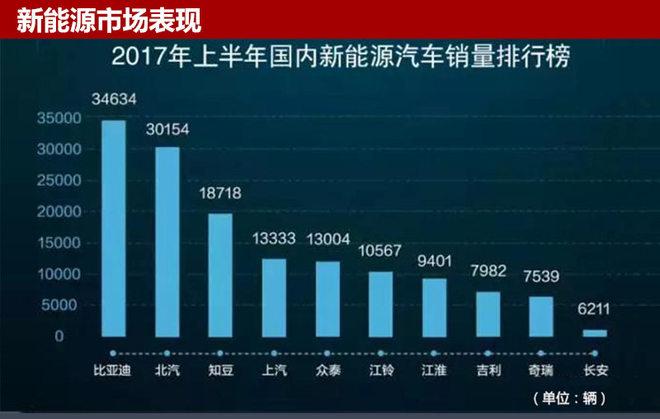 众泰新能源前6月销量增6成 再推2款新车