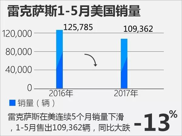 犹如冰火两重天 雷克萨斯这半年过得真不容易