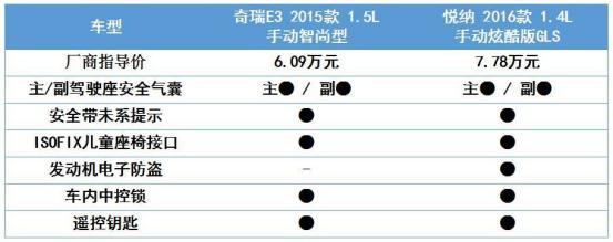 自主与韩系的性价比之争，奇瑞E3对比悦纳