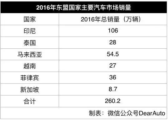 这个中国品牌连续两年销量第一 现进军东南亚市场