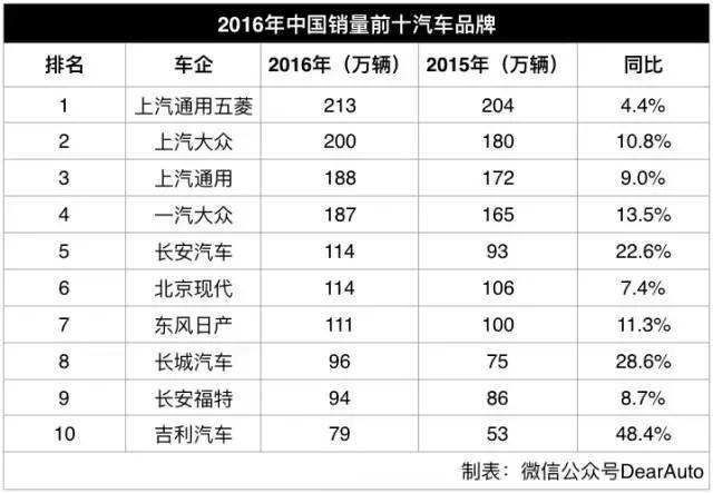 这个中国品牌连续两年销量第一 现进军东南亚市场