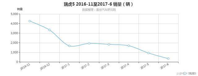 被大哥怼死的悲剧, 瑞虎5销量不足400台, 已被边缘