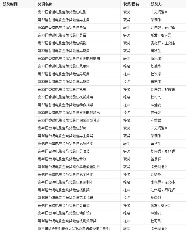 扒扒香港电影《无间道》12大主演之生存现状