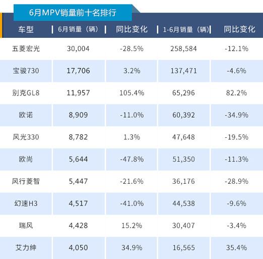 失速的MPV市场，“神车”五菱宏光6月下滑28.5%