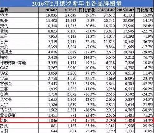 出口量最大的车企, 遍布俄罗斯, 不是长城不是奇瑞