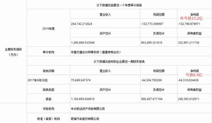 疯狂的观致难以为继, 奇瑞抛售股份，烫手山芋急脱手