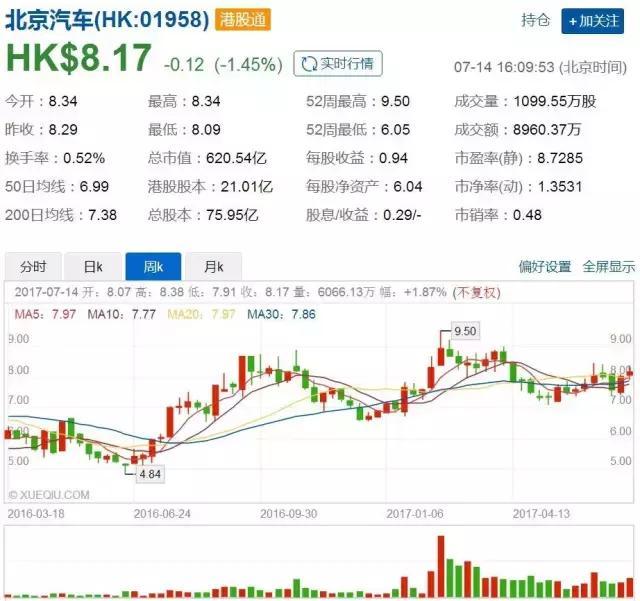 内地资金押注“北京汽车”，能成下一匹白马吗？