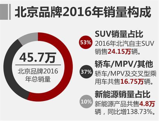 北汽2017上半程：本非王者更谈不上荣耀