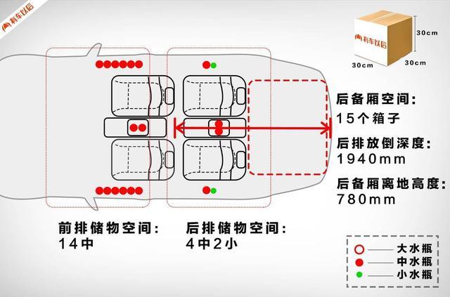 实测：油耗最低的中大型SUV，真的好用吗？