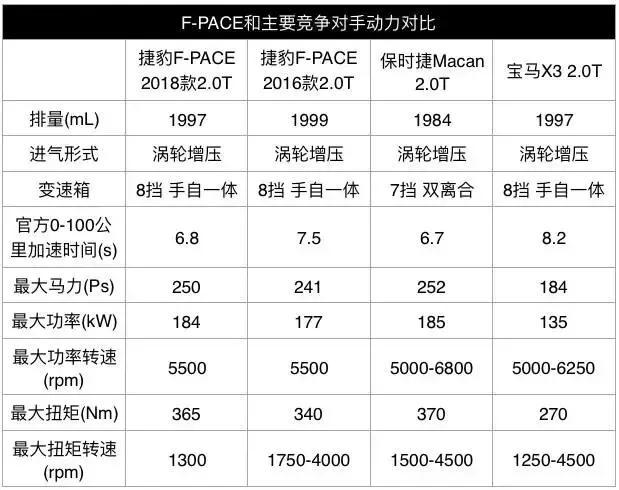 百公里加速6.8秒  跑车般的操控  搭载2.0T发动机