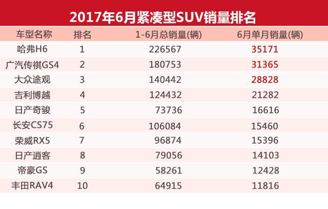 国产车霸屏！6月最好卖的10-20万SUV