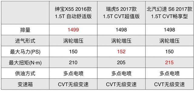 10万不到的“1.5T”自动挡SUV，这3款空间都不小！