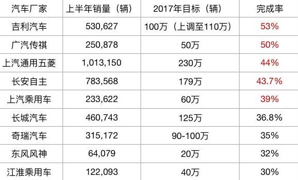 上半年销量统计, 日系完成率较高, 自主品牌集体沦陷