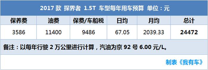 昂科威同平台SUV，2.0T油耗9升，养车2.5万贵吗？