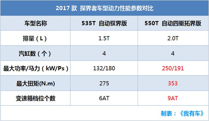 昂科威同平台SUV，2.0T油耗9升，养车2.5万贵吗？