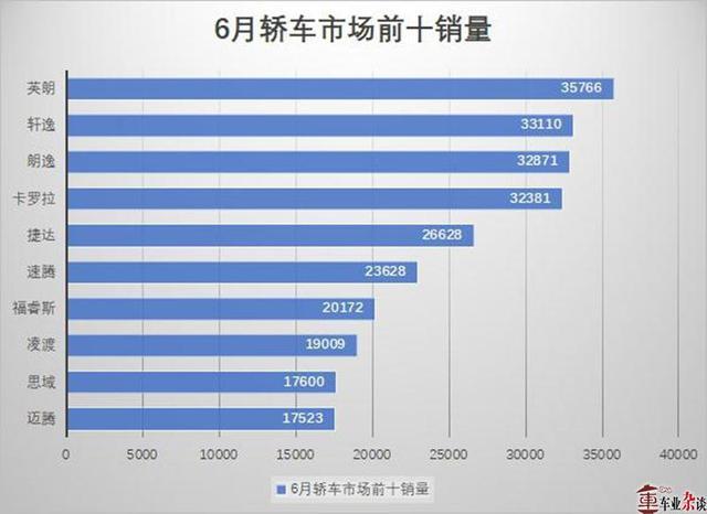 看6月轿车市场，德系品牌仍旧火热，自主品牌难敌合资车型！