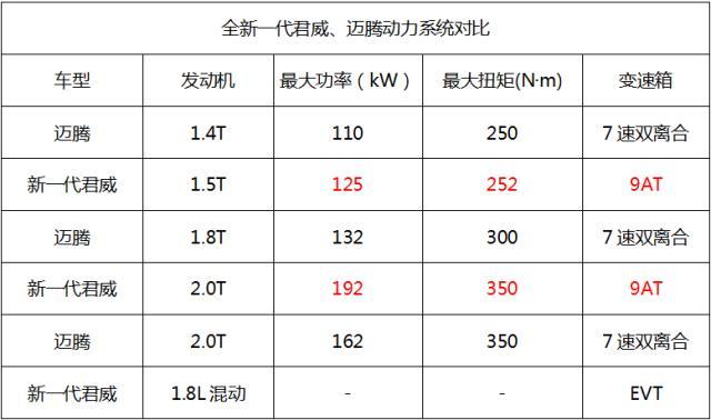 全新君威来了，看架势要越过迈腾当中高级车扛把子？