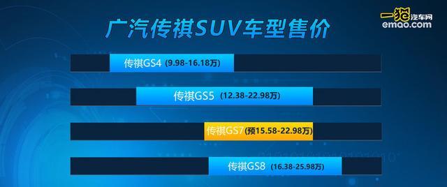 曝传祺GS3动力信息 搭爱信6AT/或7万起售