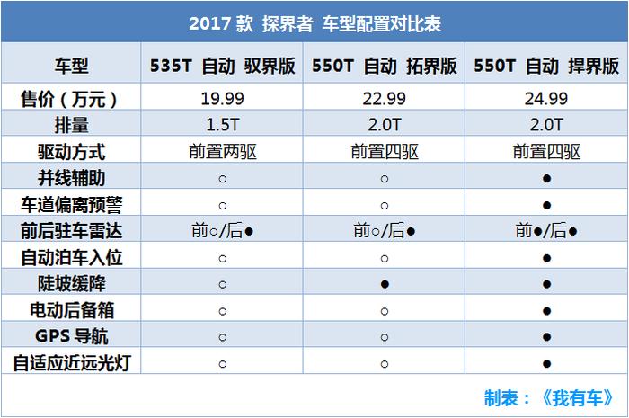 昂科威同平台SUV，2.0T油耗9升，养车2.5万贵吗？