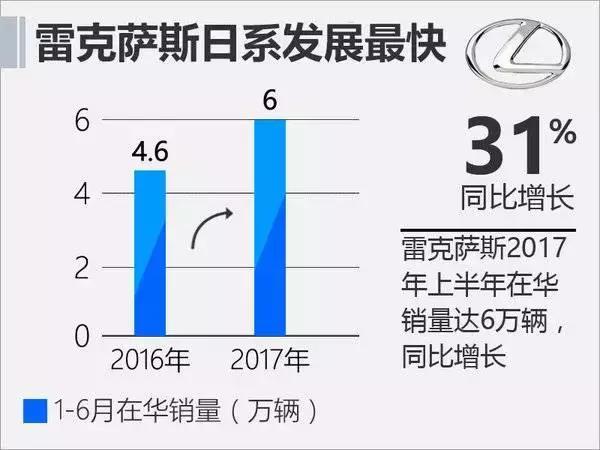 上半年豪华品牌销量 林肯增长最猛 唯一输家奥迪