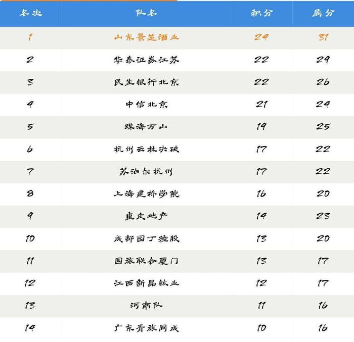 围甲11轮柯洁连胜终结，碁圣战井山卫冕在望