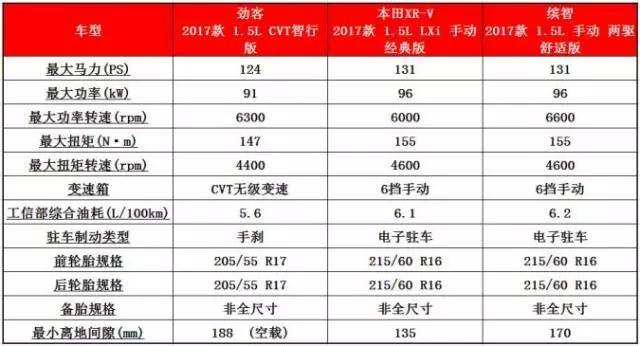 日产劲客对比本田缤智、XR-V，谁更值得买？