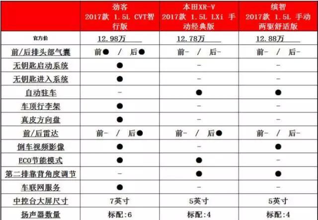 日产劲客对比本田缤智、XR-V，谁更值得买？