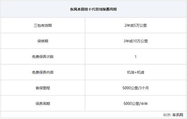 高颜值的运动家轿 本田第十代思域保养需要多少钱