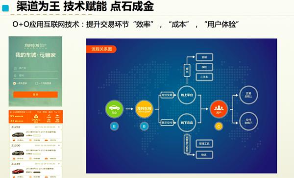 形成年销50万辆能力汽车流通企业CEO的“O+O”玩法