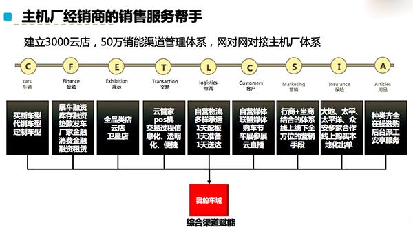 形成年销50万辆能力汽车流通企业CEO的“O+O”玩法