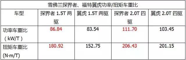 轻量化让油耗与动力齐飞，雪佛兰探界者技术解读