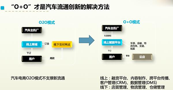 形成年销50万辆能力汽车流通企业CEO的“O+O”玩法