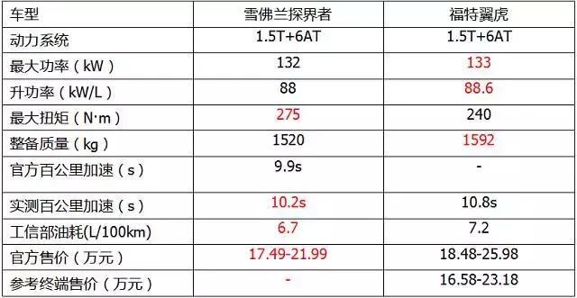 轻量化让油耗与动力齐飞，雪佛兰探界者技术解读