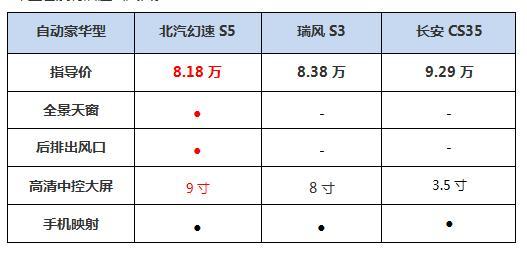 带T才够劲 三款6万级自主SUV大比拼