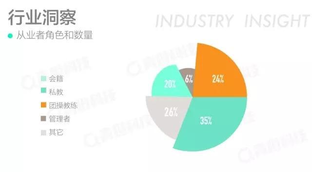 O2O凋敝，互联网+健身如何突围困境？服务是重点