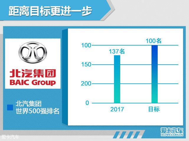 北汽集团世界500排名5连涨 位列137位