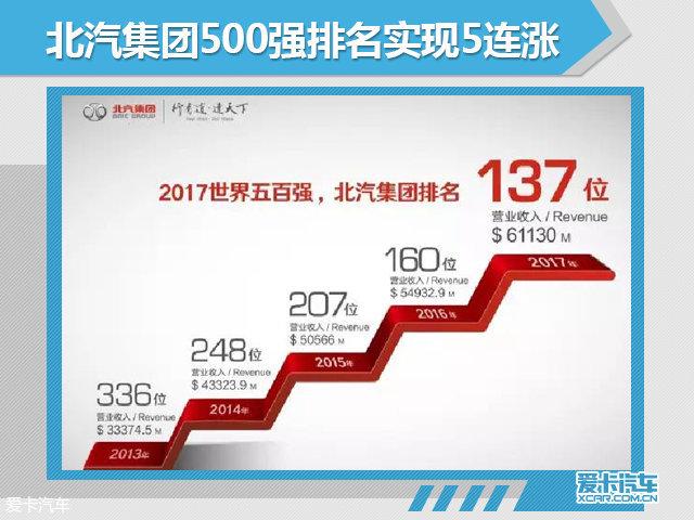 北汽集团世界500排名5连涨 位列137位