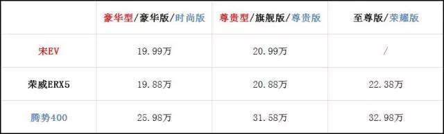 终极PK：宋EV300/荣威ERX5/腾势400，究竟选谁？