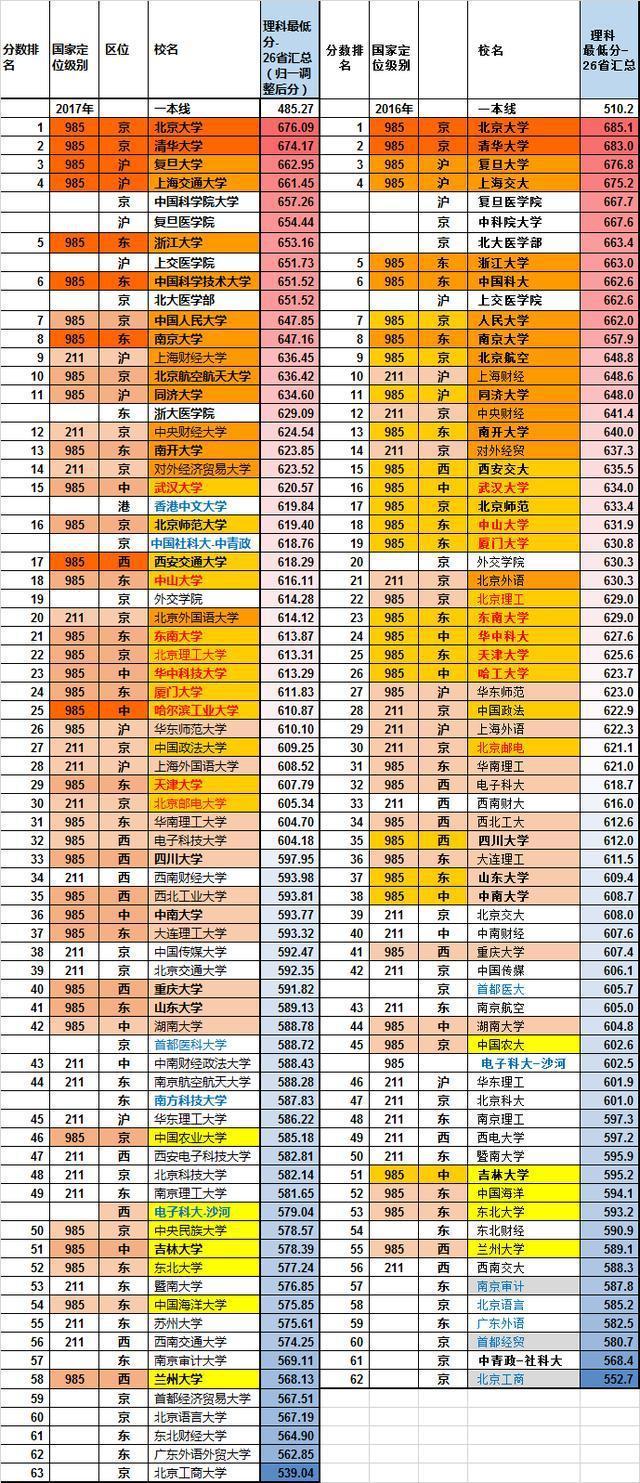 2017年中国名牌大学录取分数线排行榜，真正的大学榜