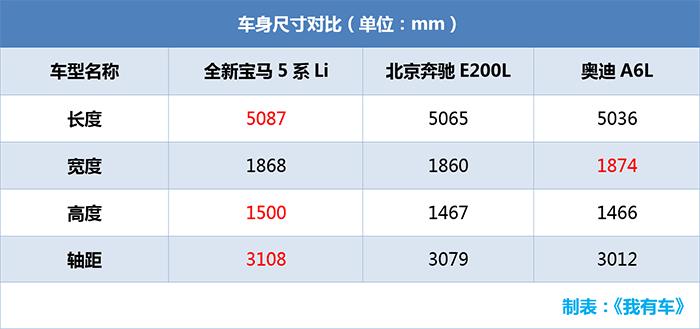 这台豪华车百公里加速5.6秒，油耗7.6升，最低45万