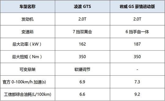 德美之争 凌渡GTS对比君威GS