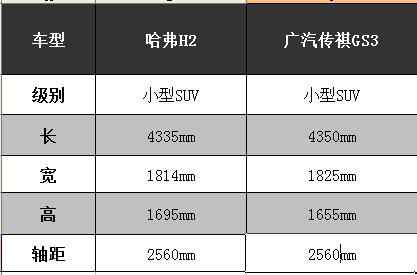 传祺GS4“小兄弟”年内上市 哈弗H2碰到对手喽