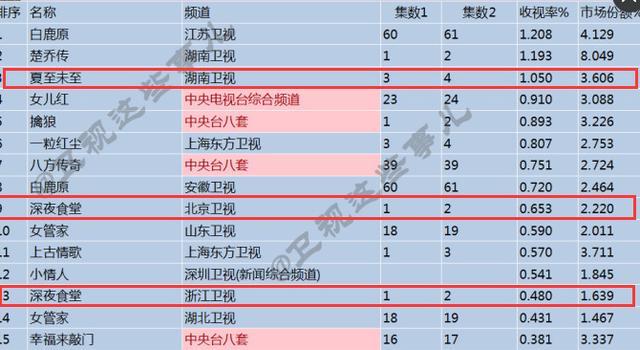 《夏至未至》收视率会比娜扎演的《择天记》高吗？