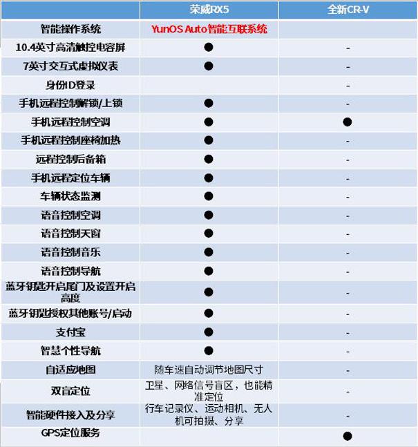 开门就走冷风吹，荣威RX5挑落CR-V用一招就够了